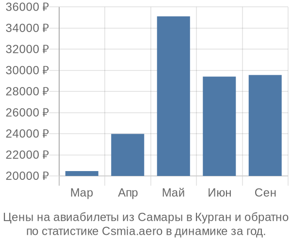 Авиабилеты из Самары в Курган цены