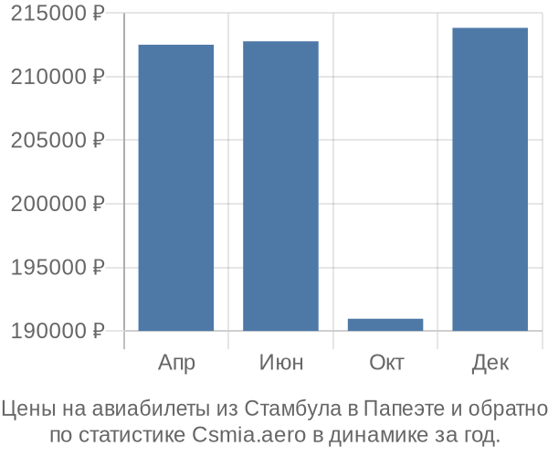 Авиабилеты из Стамбула в Папеэте цены