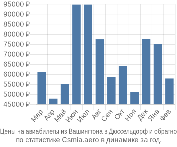 Авиабилеты из Вашингтона в Дюссельдорф цены