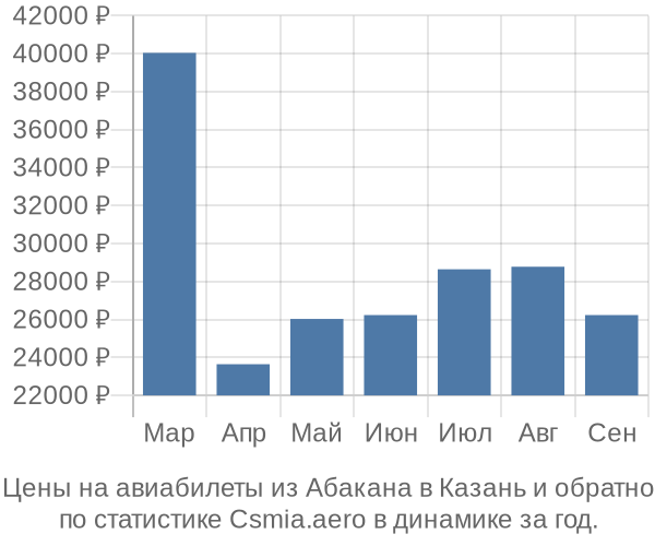 Авиабилеты из Абакана в Казань цены