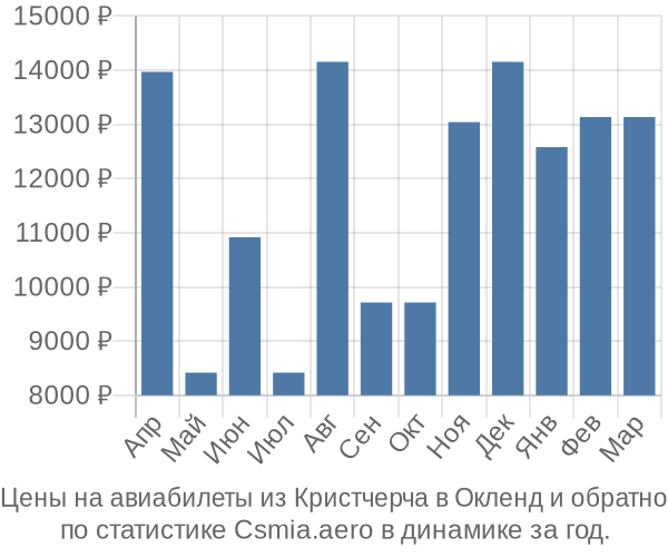 Авиабилеты из Кристчерча в Окленд цены