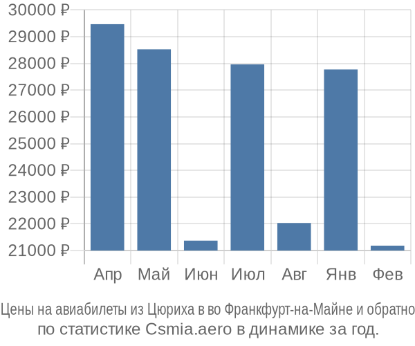 Авиабилеты из Цюриха в во Франкфурт-на-Майне цены