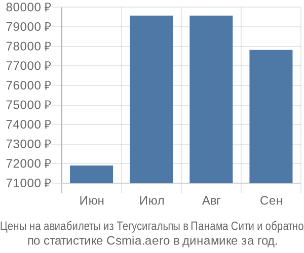 Авиабилеты из Тегусигальпы в Панама Сити цены