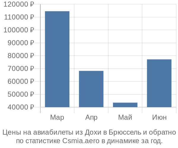 Авиабилеты из Дохи в Брюссель цены