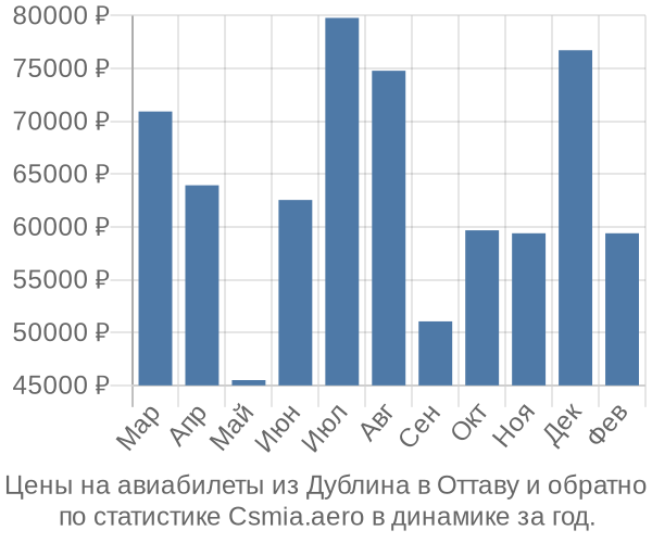 Авиабилеты из Дублина в Оттаву цены