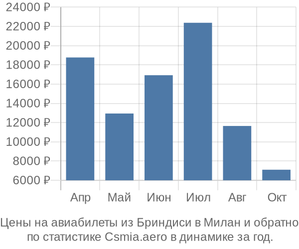 Авиабилеты из Бриндиси в Милан цены