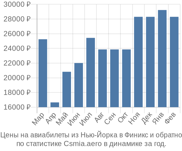 Авиабилеты из Нью-Йорка в Финикс цены