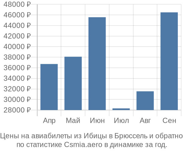 Авиабилеты из Ибицы в Брюссель цены