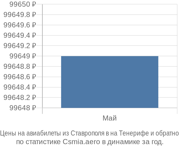 Авиабилеты из Ставрополя в на Тенерифе цены