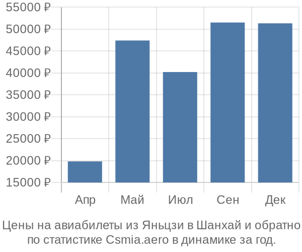 Авиабилеты из Яньцзи в Шанхай цены