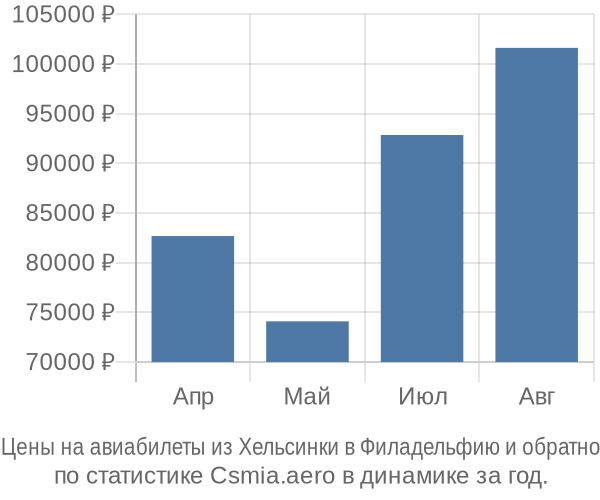 Авиабилеты из Хельсинки в Филадельфию цены