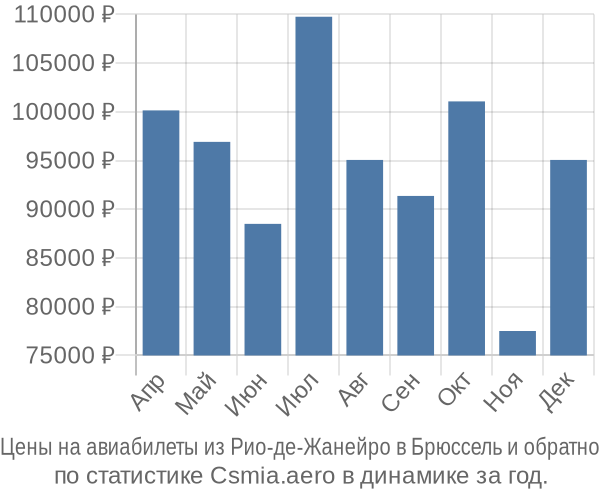 Авиабилеты из Рио-де-Жанейро в Брюссель цены