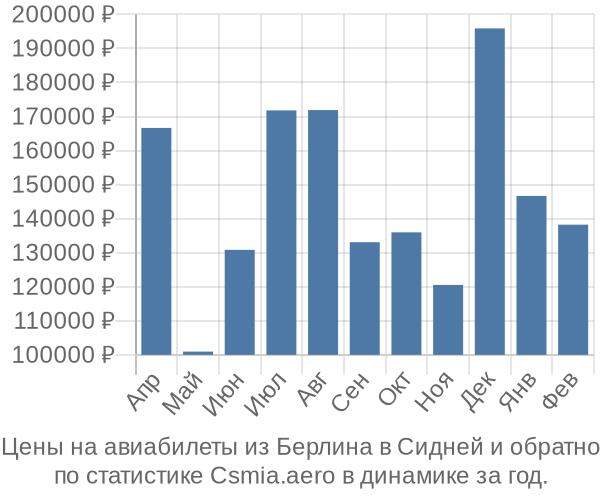 Авиабилеты из Берлина в Сидней цены