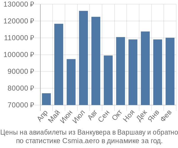 Авиабилеты из Ванкувера в Варшаву цены