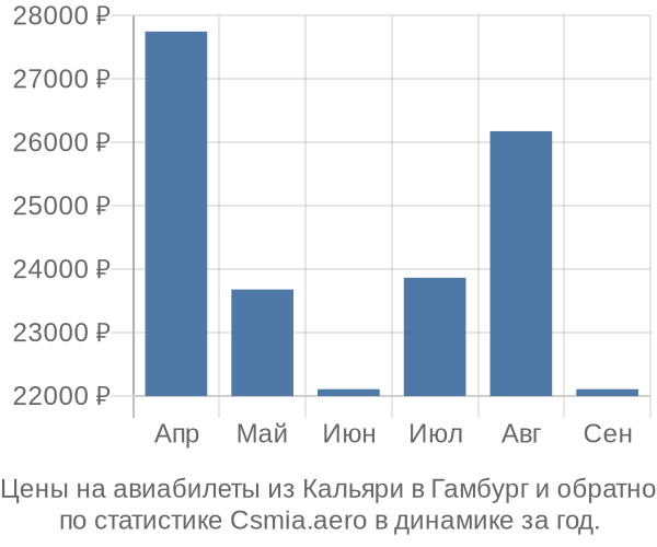 Авиабилеты из Кальяри в Гамбург цены