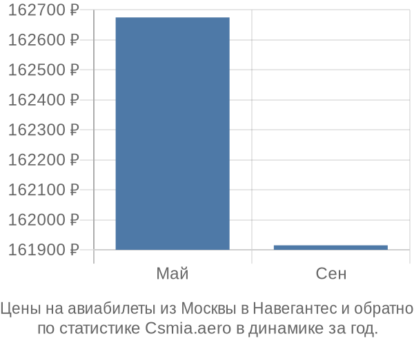 Авиабилеты из Москвы в Навегантес цены