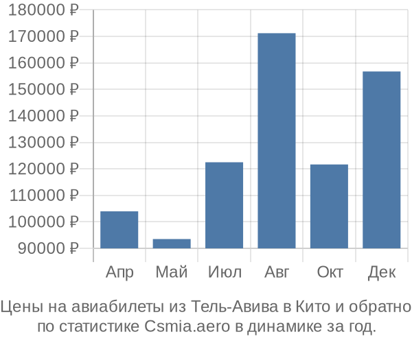 Авиабилеты из Тель-Авива в Кито цены