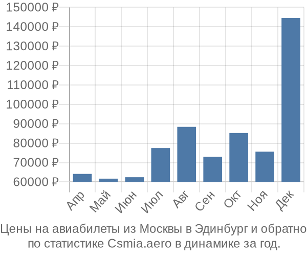 Авиабилеты из Москвы в Эдинбург цены