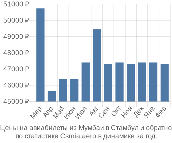 Авиабилеты из Мумбаи в Стамбул цены