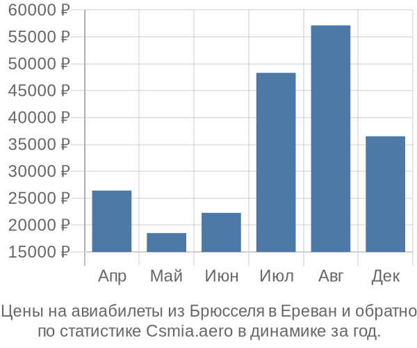 Авиабилеты из Брюсселя в Ереван цены