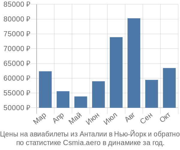 Авиабилеты из Анталии в Нью-Йорк цены