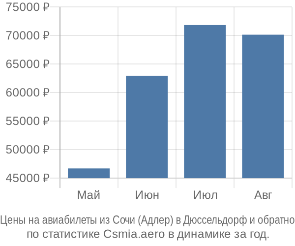 Авиабилеты из Сочи (Адлер) в Дюссельдорф цены