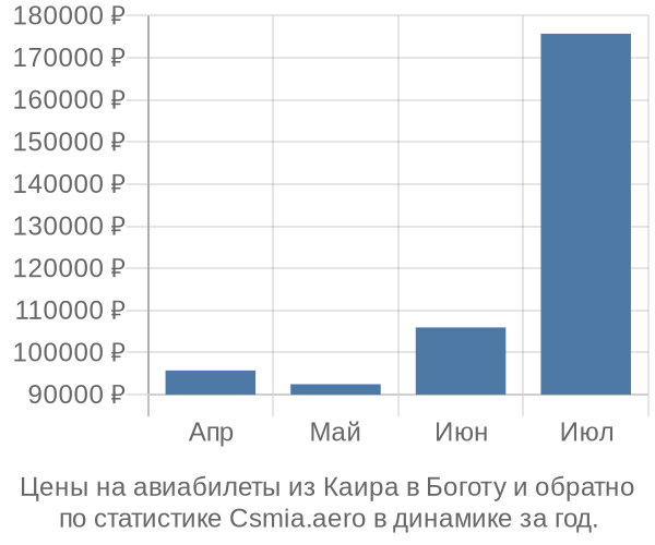 Авиабилеты из Каира в Боготу цены