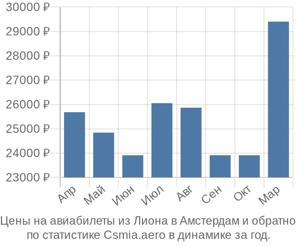 Авиабилеты из Лиона в Амстердам цены