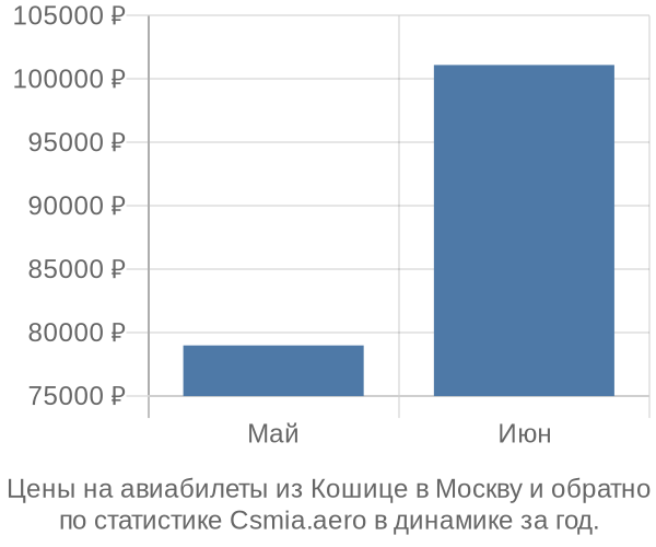 Авиабилеты из Кошице в Москву цены