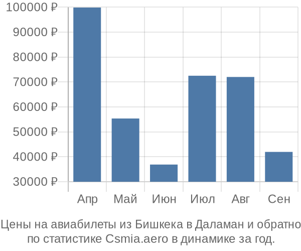 Авиабилеты из Бишкека в Даламан цены