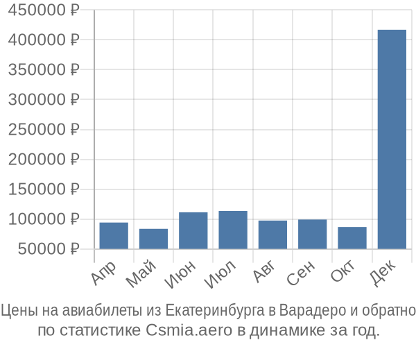 Авиабилеты из Екатеринбурга в Варадеро цены