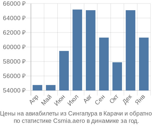 Авиабилеты из Сингапура в Карачи цены