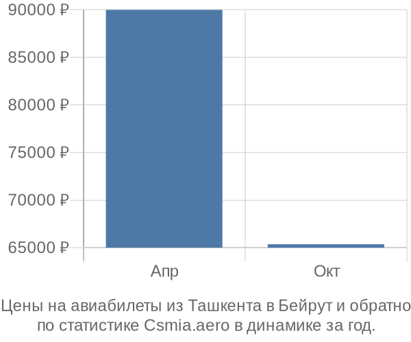 Авиабилеты из Ташкента в Бейрут цены