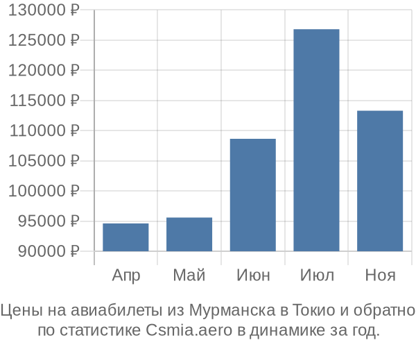 Авиабилеты из Мурманска в Токио цены