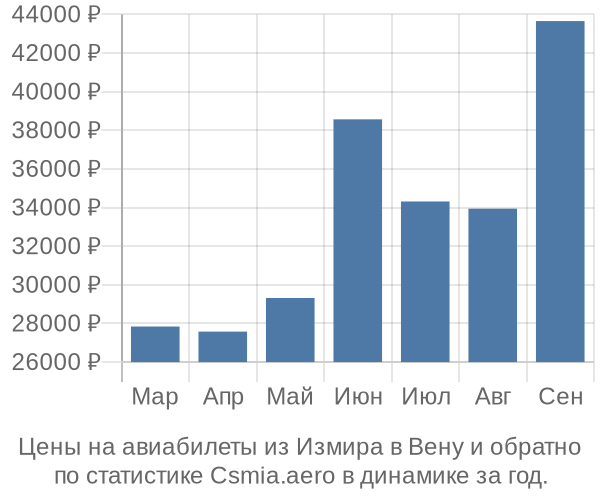 Авиабилеты из Измира в Вену цены