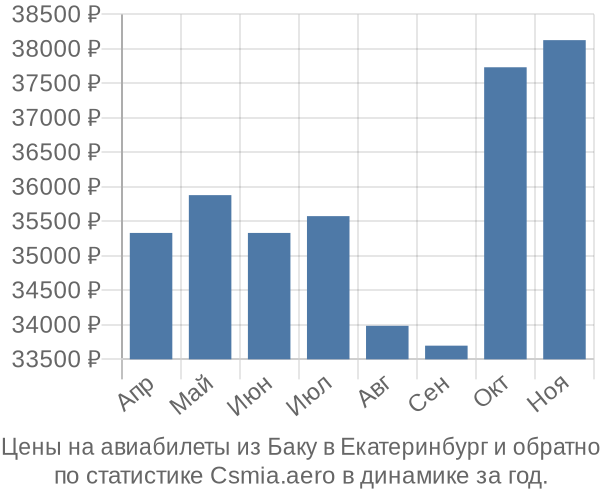 Авиабилеты из Баку в Екатеринбург цены