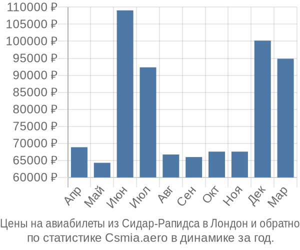 Авиабилеты из Сидар-Рапидса в Лондон цены