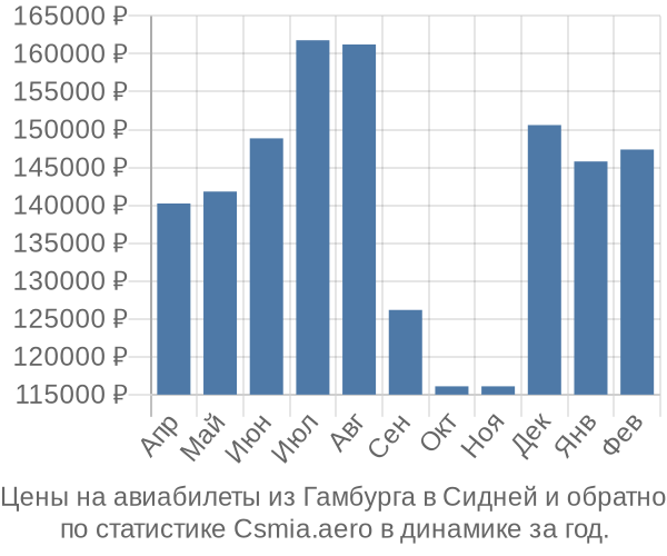 Авиабилеты из Гамбурга в Сидней цены