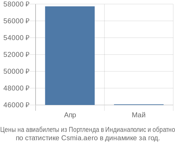 Авиабилеты из Портленда в Индианаполис цены