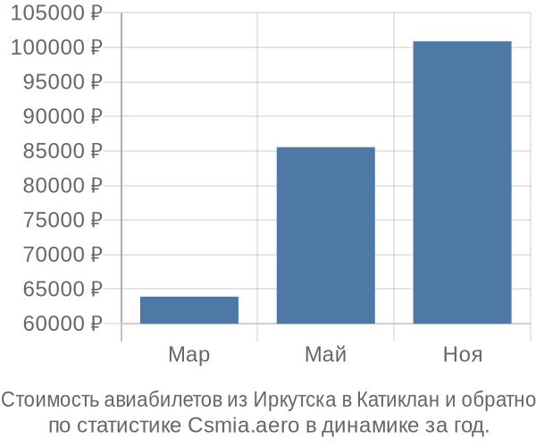 Стоимость авиабилетов из Иркутска в Катиклан