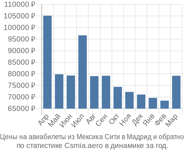 Авиабилеты из Мексика Сити в Мадрид цены