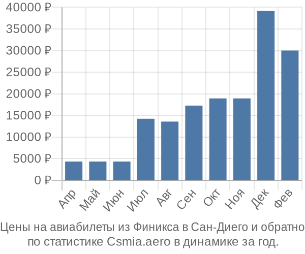 Авиабилеты из Финикса в Сан-Диего цены