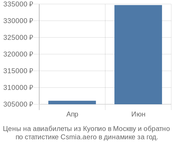 Авиабилеты из Куопио в Москву цены