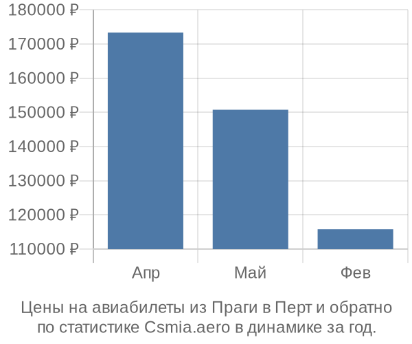 Авиабилеты из Праги в Перт цены