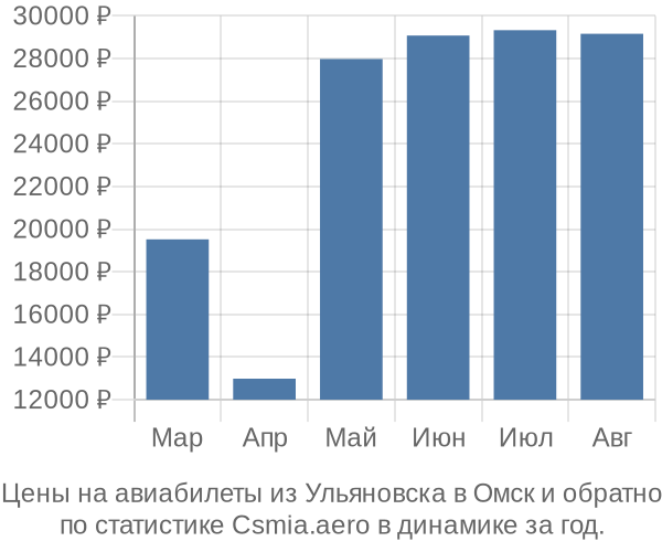 Авиабилеты из Ульяновска в Омск цены