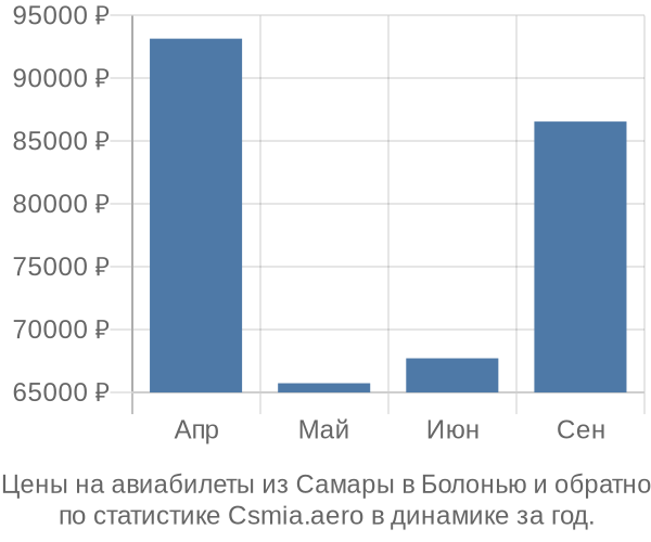 Авиабилеты из Самары в Болонью цены