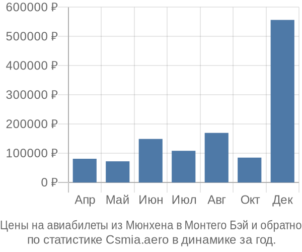 Авиабилеты из Мюнхена в Монтего Бэй цены