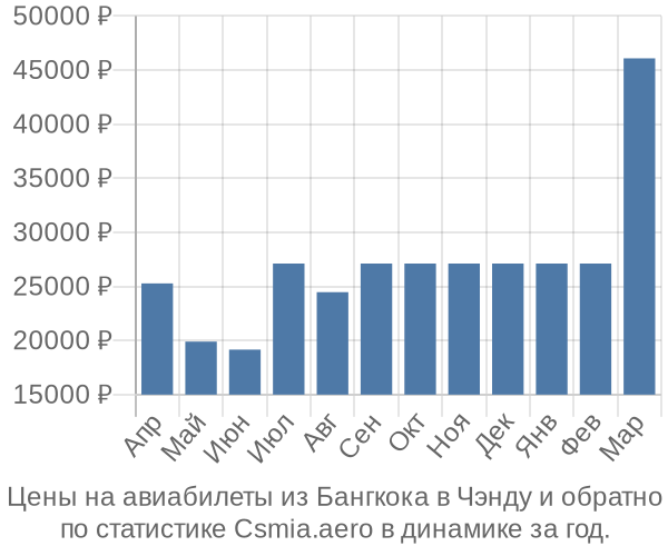 Авиабилеты из Бангкока в Чэнду цены