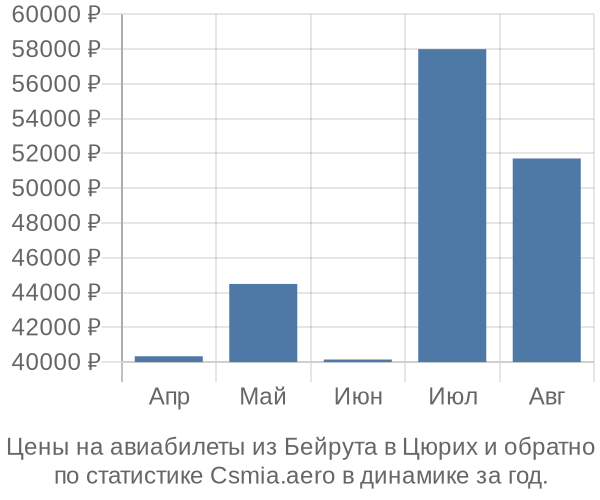 Авиабилеты из Бейрута в Цюрих цены