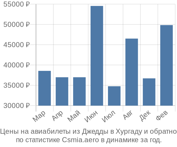 Авиабилеты из Джедды в Хургаду цены